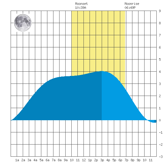 Inanudak Bay tide chart for Thursday, January 28, 2021
