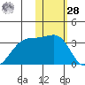 Inanudak Bay tide chart for Thursday, January 28, 2021