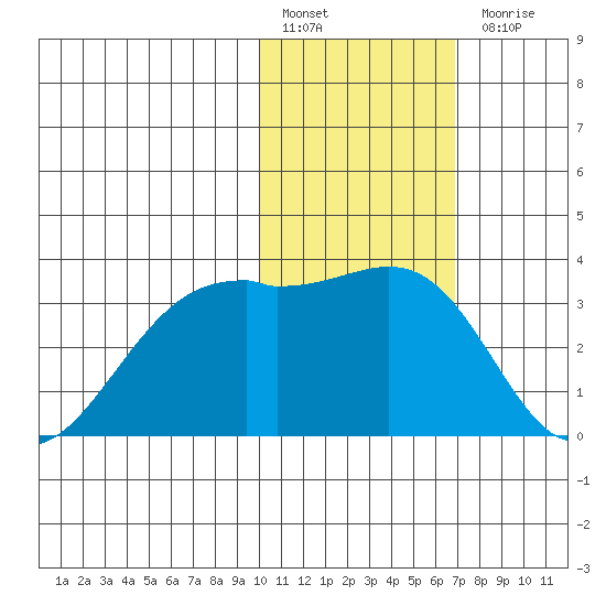 Inanudak Bay tide chart for Friday, January 29, 2021