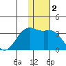 Inanudak Bay tide chart for Saturday, January 2, 2021