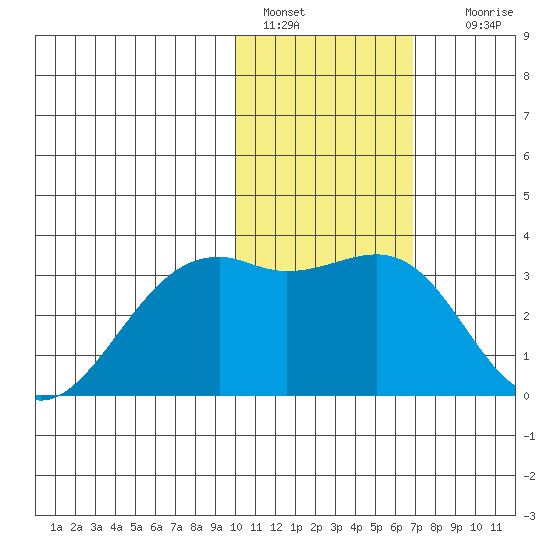 Inanudak Bay tide chart for Saturday, January 30, 2021