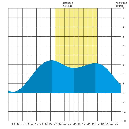Inanudak Bay tide chart for Sunday, January 31, 2021