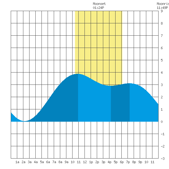 Inanudak Bay tide chart for Sunday, January 3, 2021