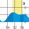 Inanudak Bay tide chart for Sunday, January 3, 2021