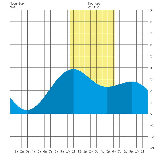 Inanudak Bay tide chart for Monday, January 4, 2021