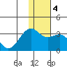 Inanudak Bay tide chart for Monday, January 4, 2021