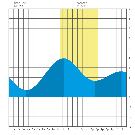 Inanudak Bay tide chart for Tuesday, January 5, 2021