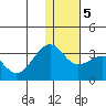 Inanudak Bay tide chart for Tuesday, January 5, 2021