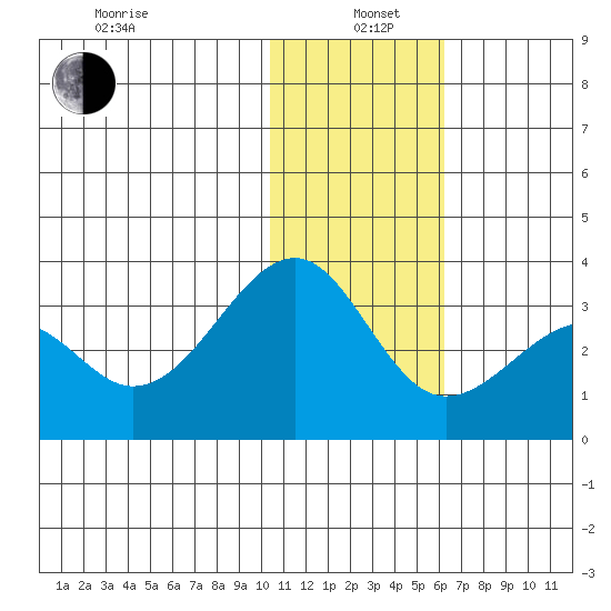 Inanudak Bay tide chart for Wednesday, January 6, 2021