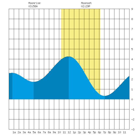 Inanudak Bay tide chart for Thursday, January 7, 2021