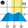 Inanudak Bay tide chart for Thursday, February 11, 2021