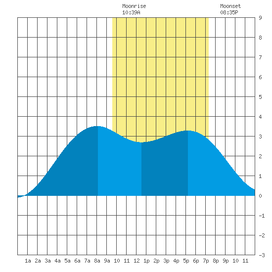 Inanudak Bay tide chart for Friday, February 12, 2021
