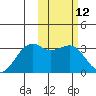 Inanudak Bay tide chart for Friday, February 12, 2021