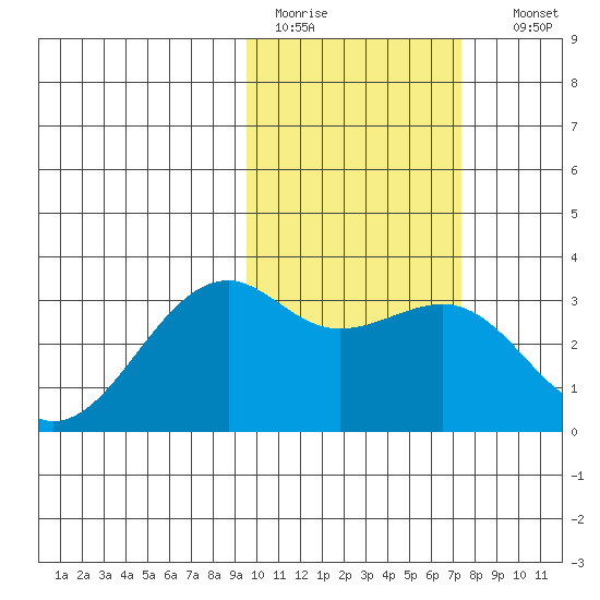 Inanudak Bay tide chart for Saturday, February 13, 2021
