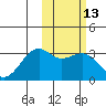 Inanudak Bay tide chart for Saturday, February 13, 2021