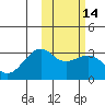 Inanudak Bay tide chart for Sunday, February 14, 2021