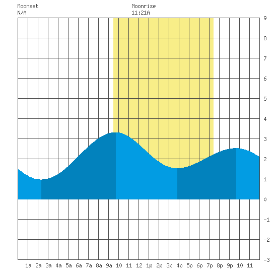 Inanudak Bay tide chart for Monday, February 15, 2021