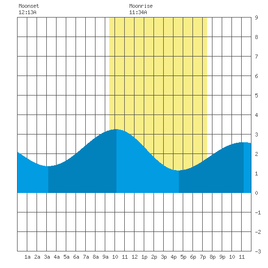 Inanudak Bay tide chart for Tuesday, February 16, 2021