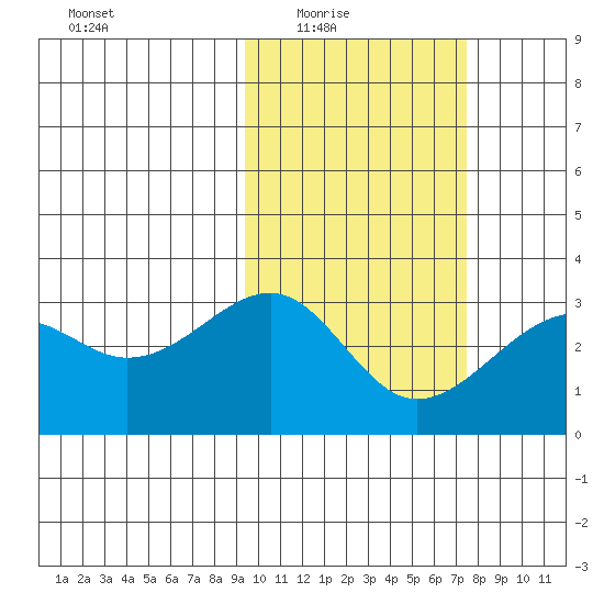 Inanudak Bay tide chart for Wednesday, February 17, 2021