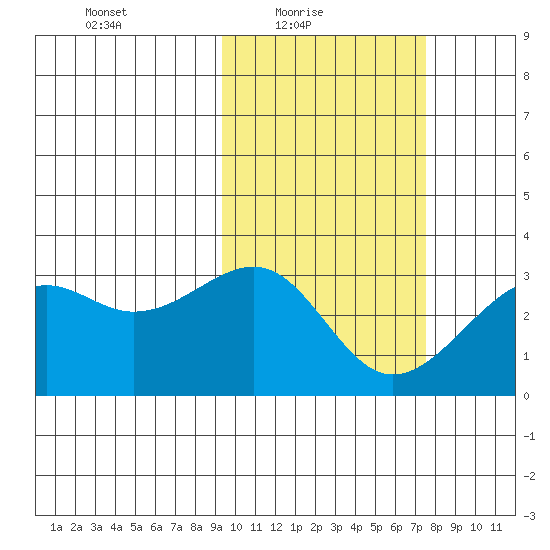 Inanudak Bay tide chart for Thursday, February 18, 2021