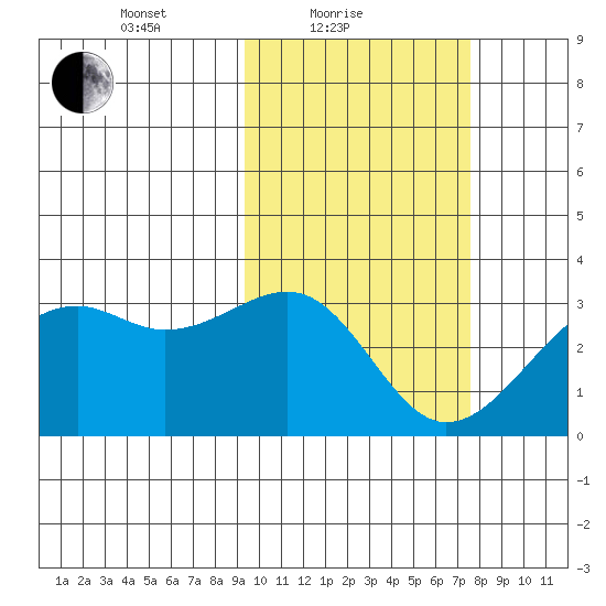 Inanudak Bay tide chart for Friday, February 19, 2021