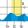 Inanudak Bay tide chart for Monday, February 1, 2021