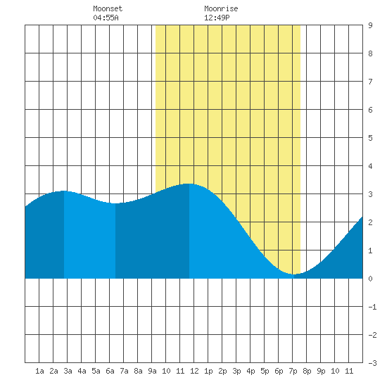 Inanudak Bay tide chart for Saturday, February 20, 2021