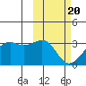 Inanudak Bay tide chart for Saturday, February 20, 2021