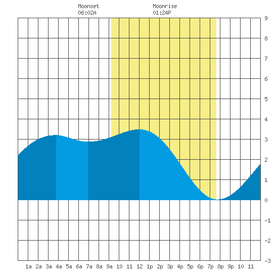 Inanudak Bay tide chart for Sunday, February 21, 2021