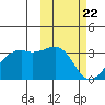 Inanudak Bay tide chart for Monday, February 22, 2021