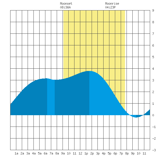 Inanudak Bay tide chart for Wednesday, February 24, 2021
