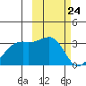 Inanudak Bay tide chart for Wednesday, February 24, 2021