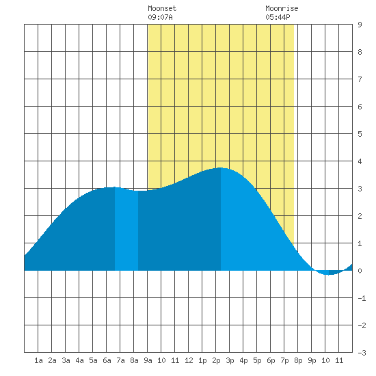 Inanudak Bay tide chart for Thursday, February 25, 2021