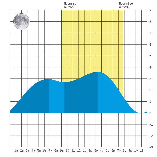 Inanudak Bay tide chart for Friday, February 26, 2021