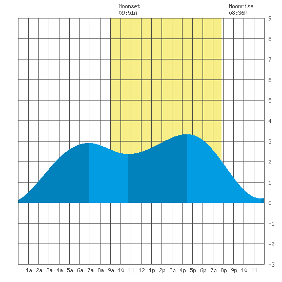 Inanudak Bay tide chart for Saturday, February 27, 2021