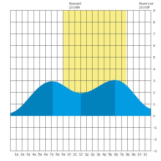 Inanudak Bay tide chart for Sunday, February 28, 2021