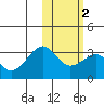Inanudak Bay tide chart for Tuesday, February 2, 2021