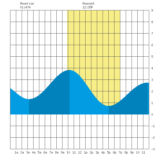 Inanudak Bay tide chart for Wednesday, February 3, 2021