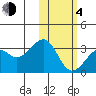 Inanudak Bay tide chart for Thursday, February 4, 2021