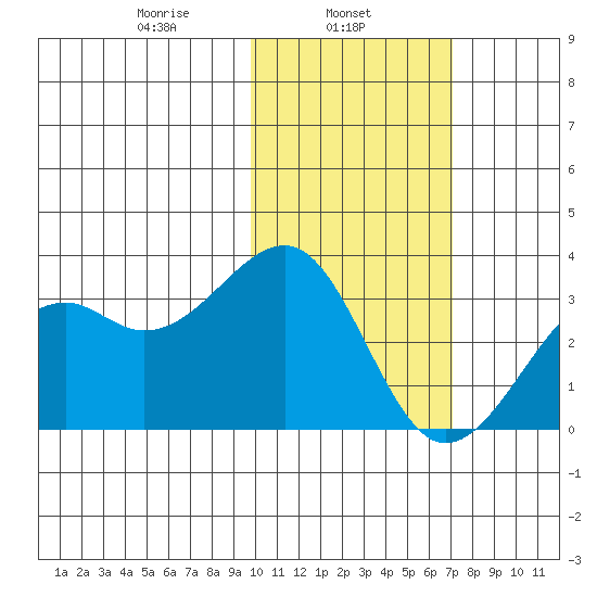 Inanudak Bay tide chart for Friday, February 5, 2021