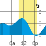 Inanudak Bay tide chart for Friday, February 5, 2021