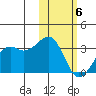 Inanudak Bay tide chart for Saturday, February 6, 2021