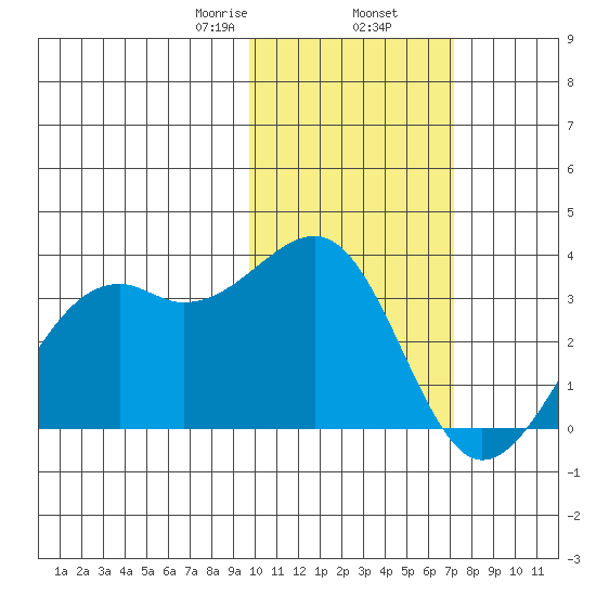 Inanudak Bay tide chart for Sunday, February 7, 2021