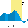 Inanudak Bay tide chart for Sunday, February 7, 2021