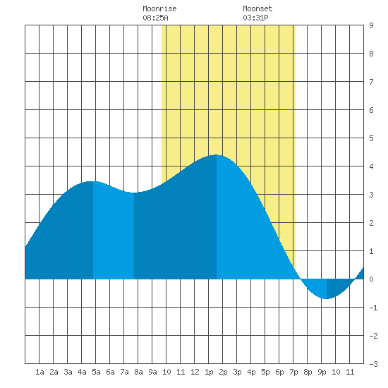 Inanudak Bay tide chart for Monday, February 8, 2021