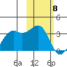Inanudak Bay tide chart for Monday, February 8, 2021