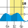 Inanudak Bay tide chart for Wednesday, March 10, 2021
