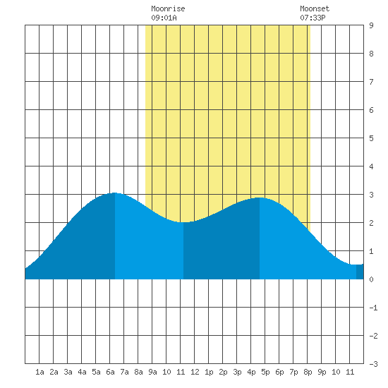 Inanudak Bay tide chart for Friday, March 12, 2021