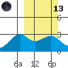 Inanudak Bay tide chart for Saturday, March 13, 2021