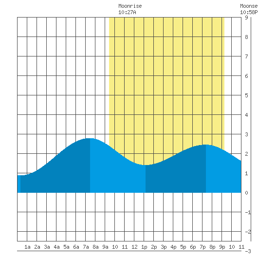 Inanudak Bay tide chart for Sunday, March 14, 2021